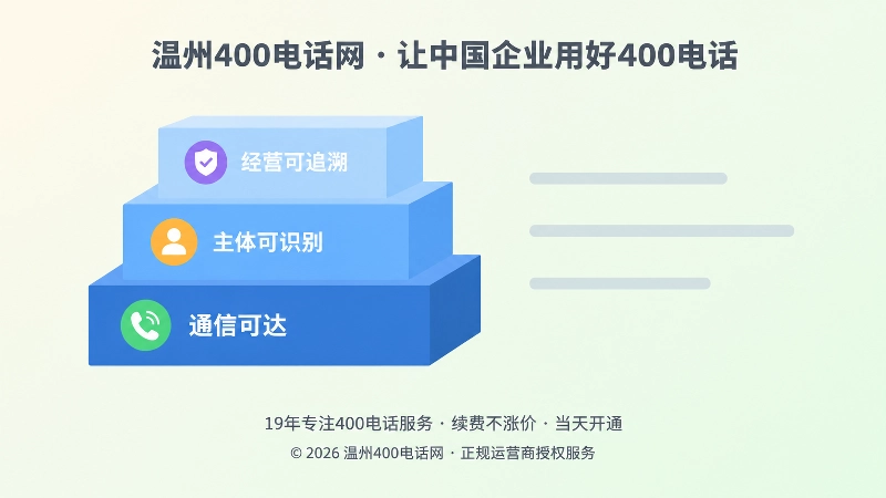 左图右文示意图：三级彩色阶梯表示通信可达、主体可识别、经营可追溯