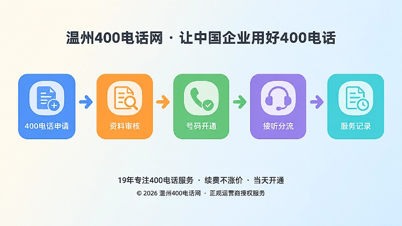 400电话办理到服务闭环时间线配图