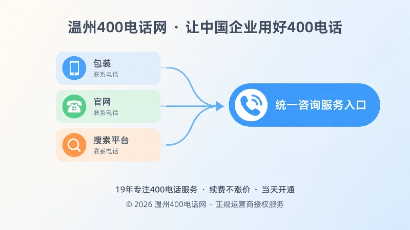 多个分散电话卡片与统一服务入口色带的扁平插画