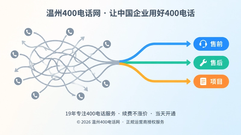 杂乱线路与按业务分流彩色路线对比的扁平插画