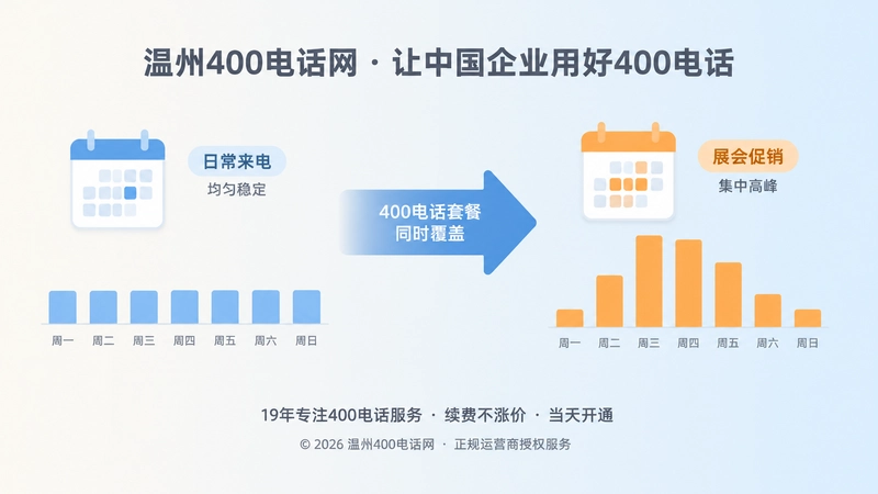 400电话套餐低峰与高峰来电对比图，说明峰值强度和高峰时长会影响套餐配置