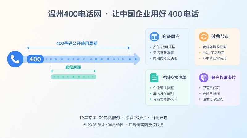 400号码生命周期长于套餐周期示意图，突出续费、账户权限和资料交接