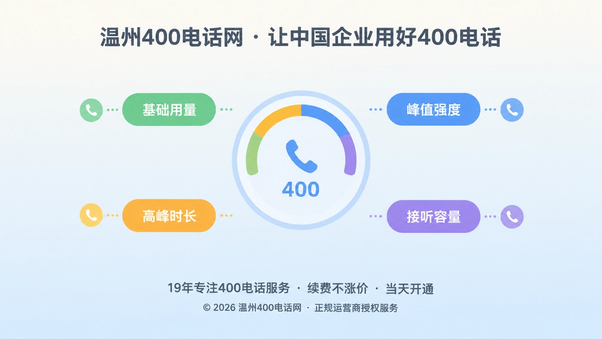 2026年400电话套餐解析首图，聚焦基础用量、峰值强度、高峰时长和接听容量四个配置变量