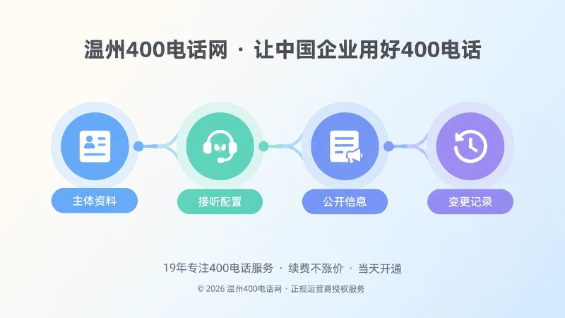 扁平化插画，多个圆形节点连接成责任链，表现400电话申请后的配置与维护。
