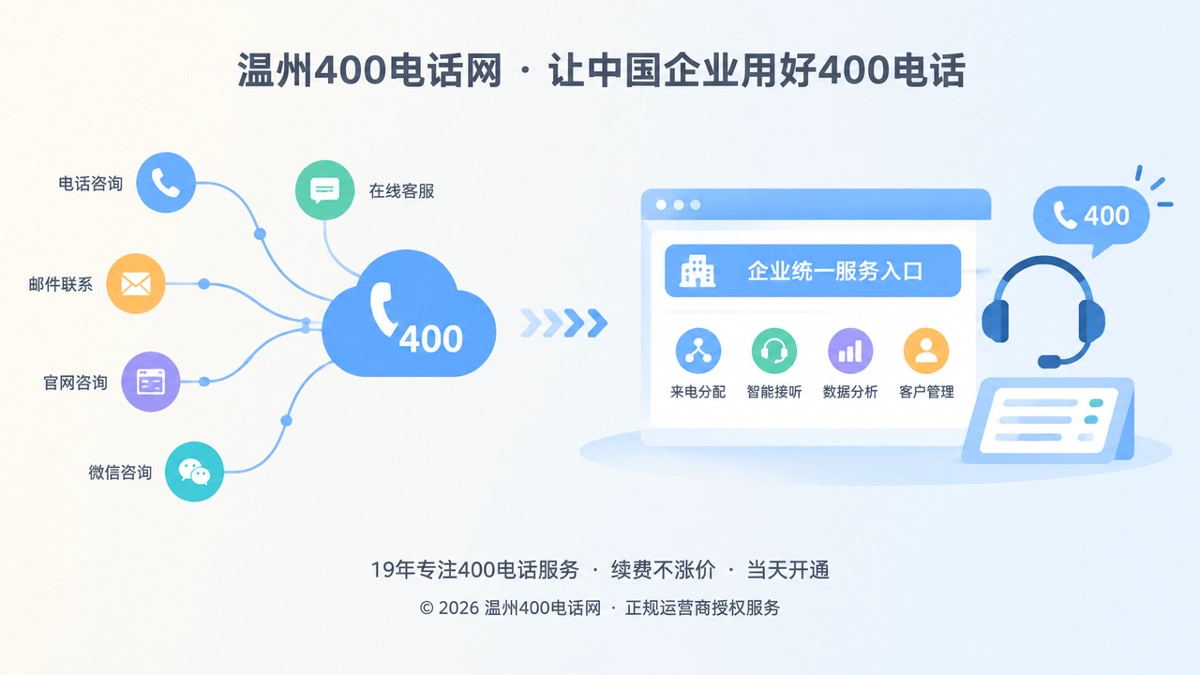 扁平化插画，左侧通信线路和多个信息节点，右侧统一服务入口，表现400电话长期交付。