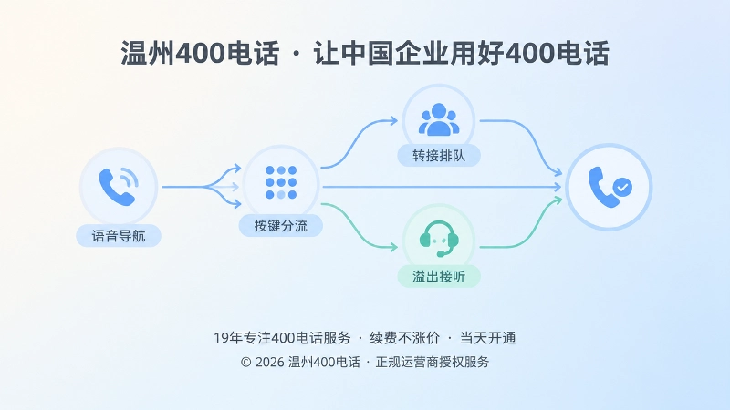 聚焦式通信路径图展示400电话语音导航与转接分流