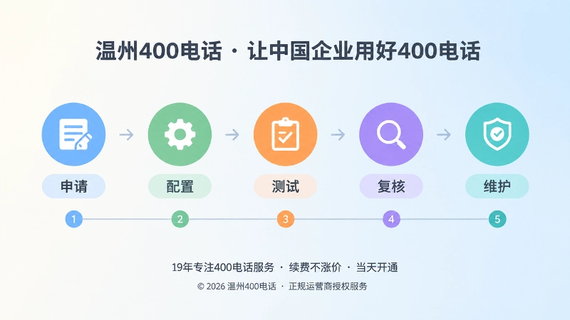 时间线展示400电话申请配置测试与维护流程