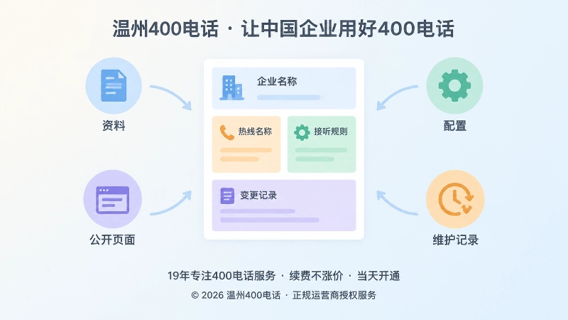 中央放大的扁平化文档卡片分出四个色块区域，四周箭头指向资料、配置、页面与维护记录图标