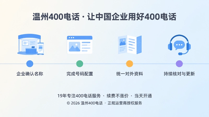 横向时间线上四个彩色圆点依次排列，上方小图标代表展会展板、官网页面、宣传折页与客服接听