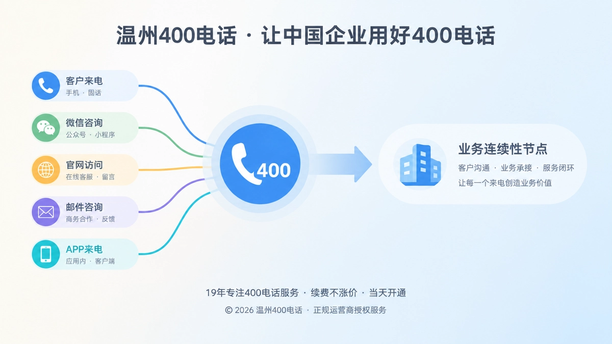 温州400电话行业洞察首图，左图右文式展示企业来电路径汇聚到中心号码
